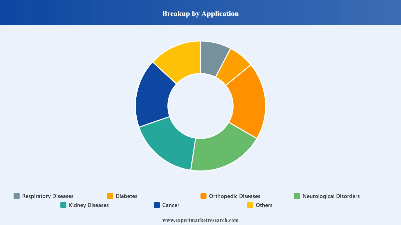 Saudi Arabia Geriatric Healthcare Market Segment Application