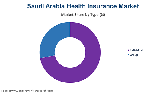 Saudi Arabia Health Insurance Market By Type