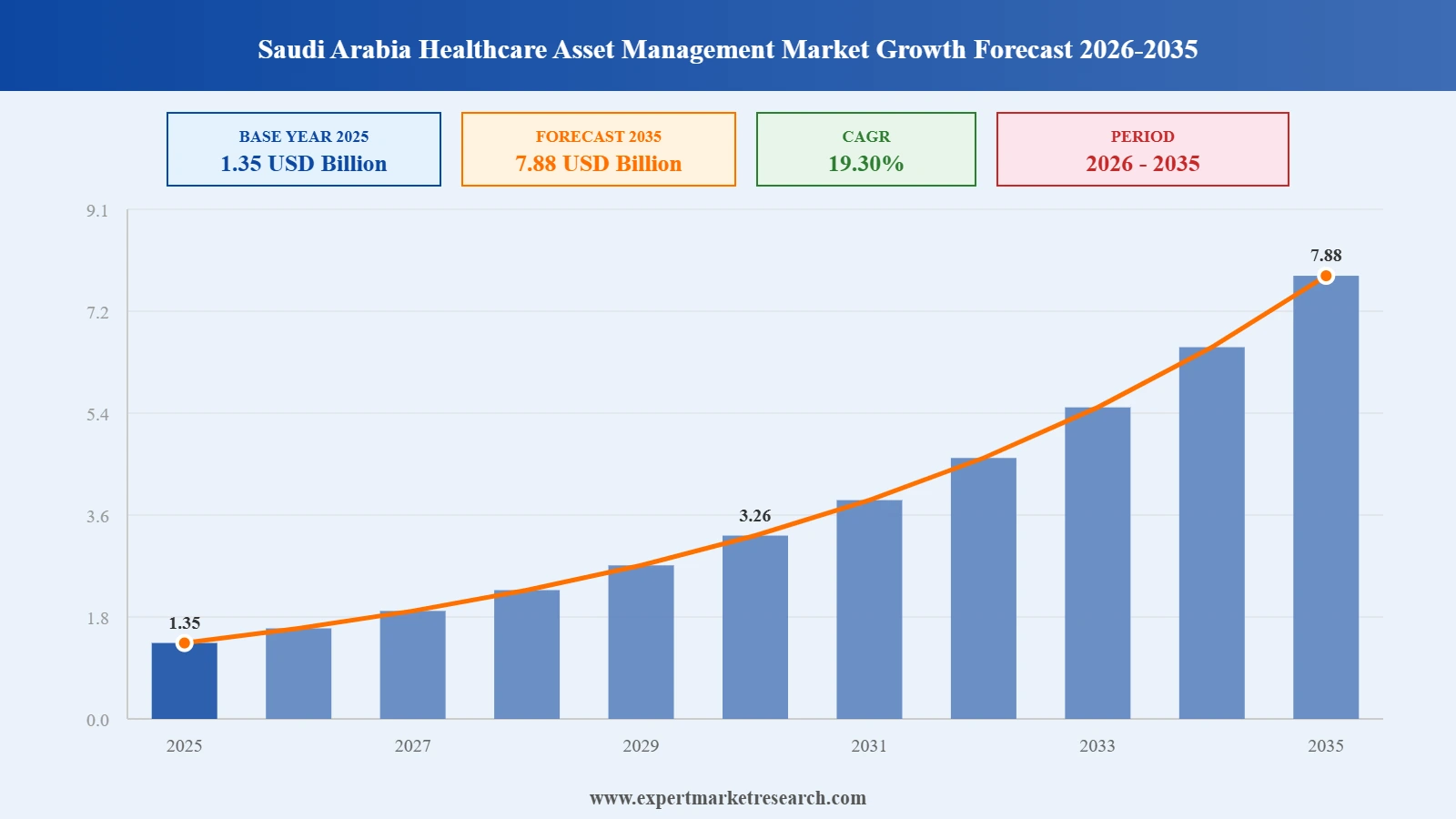 Saudi Arabia Healthcare Asset Management Market Graph