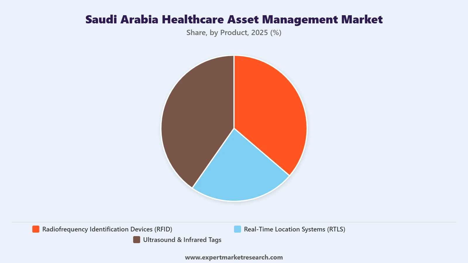 Saudi Arabia Healthcare Asset Management Market Segment Product