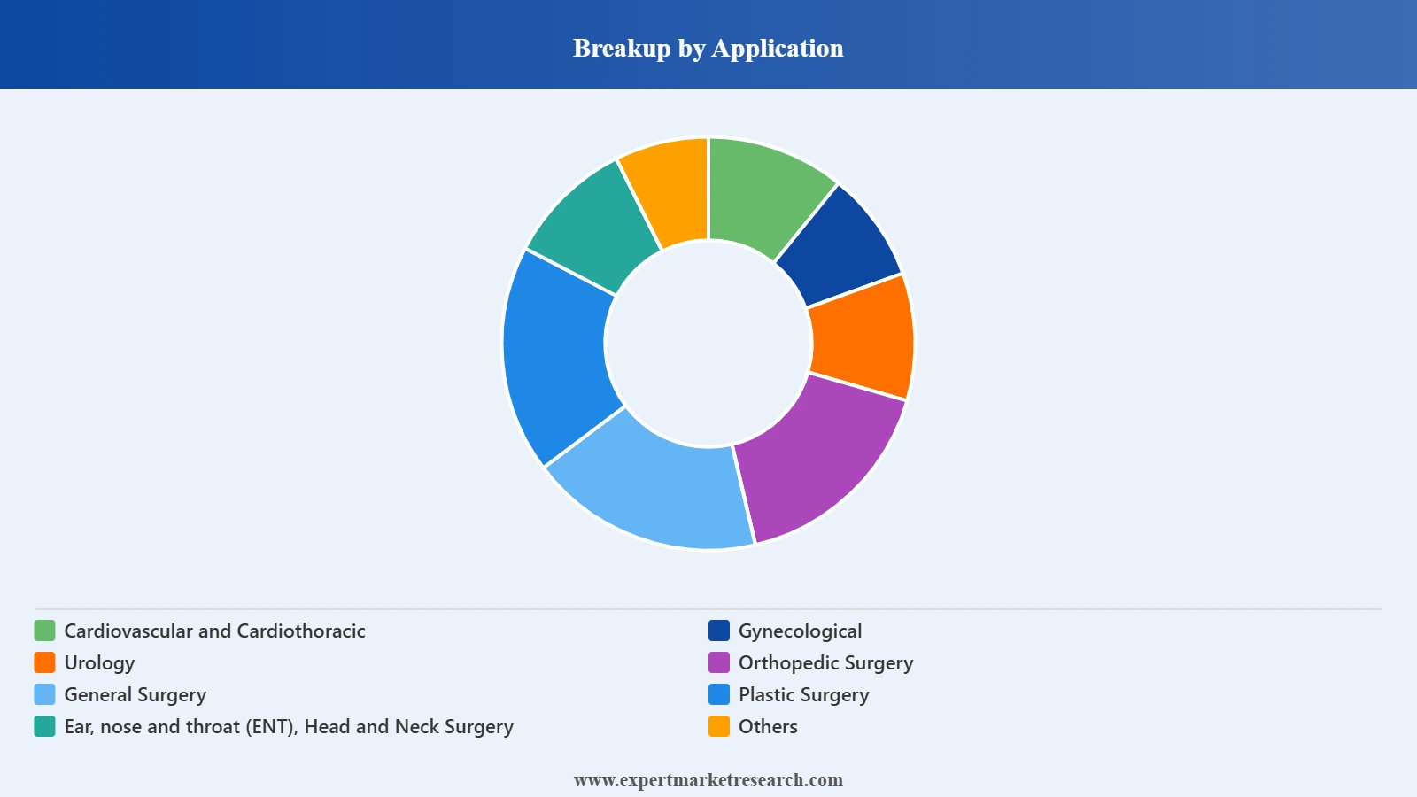 Saudi Arabia Hemostats Market Segment Application