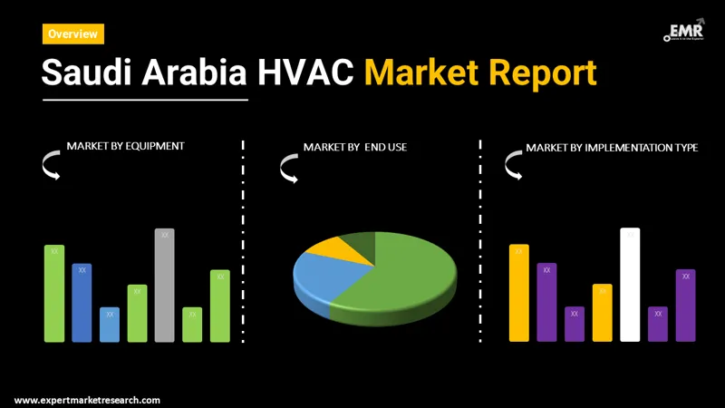 Saudi Arabia HVAC Market By Segments