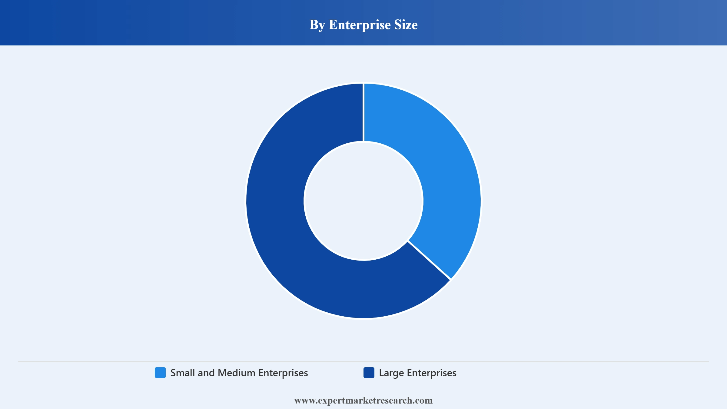 Saudi Arabia ICT Market Segment Enterprise Size