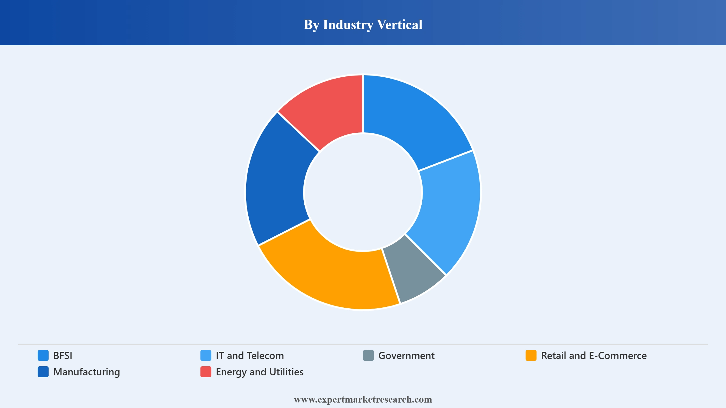 Saudi Arabia Ict Market Segment Industry Vertical