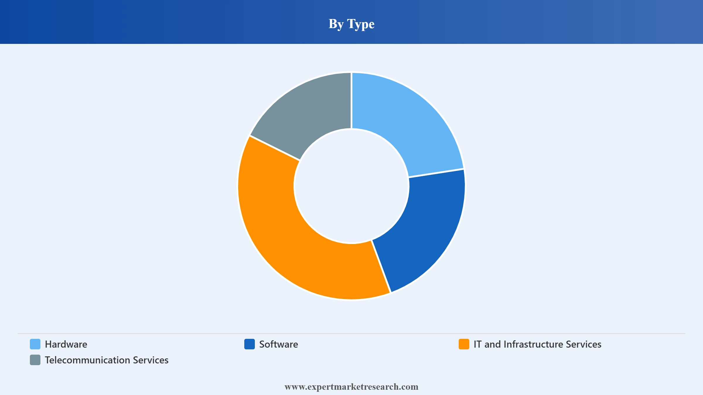 Saudi Arabia Ict Market Segment Type