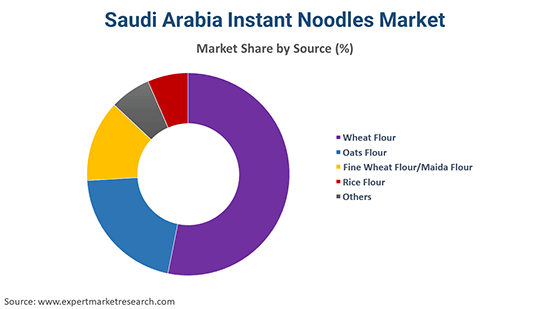 Saudi Arabia Instant Noodles Market By Source
