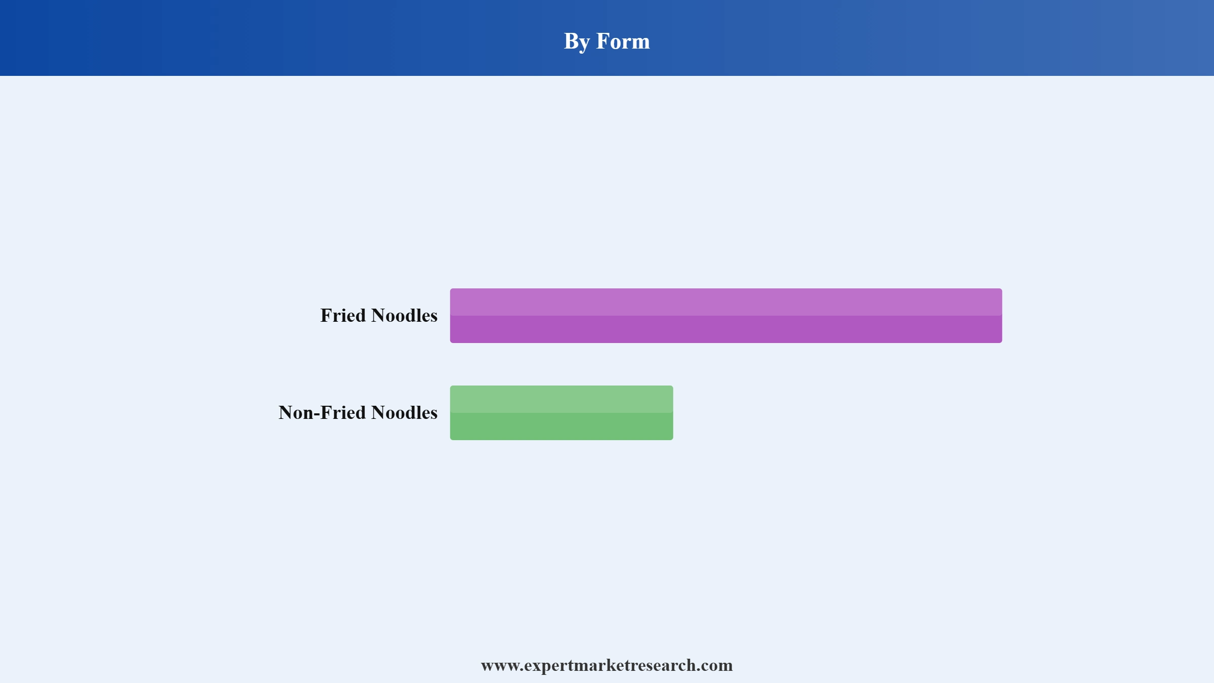 Saudi Arabia Instant Noodles Market Segment Form