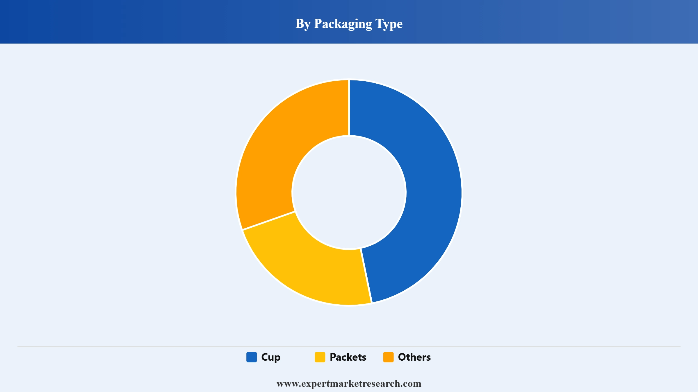Saudi Arabia Instant Noodles Market Segment Packaging Type