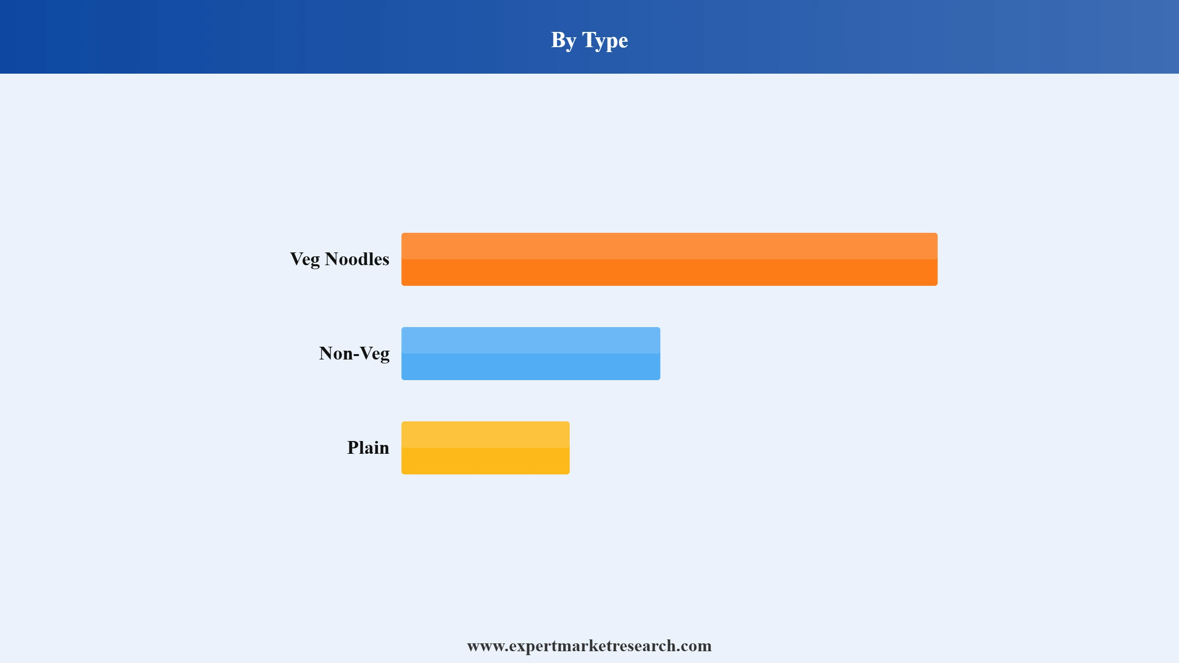 Saudi Arabia Instant Noodles Market Segment Type