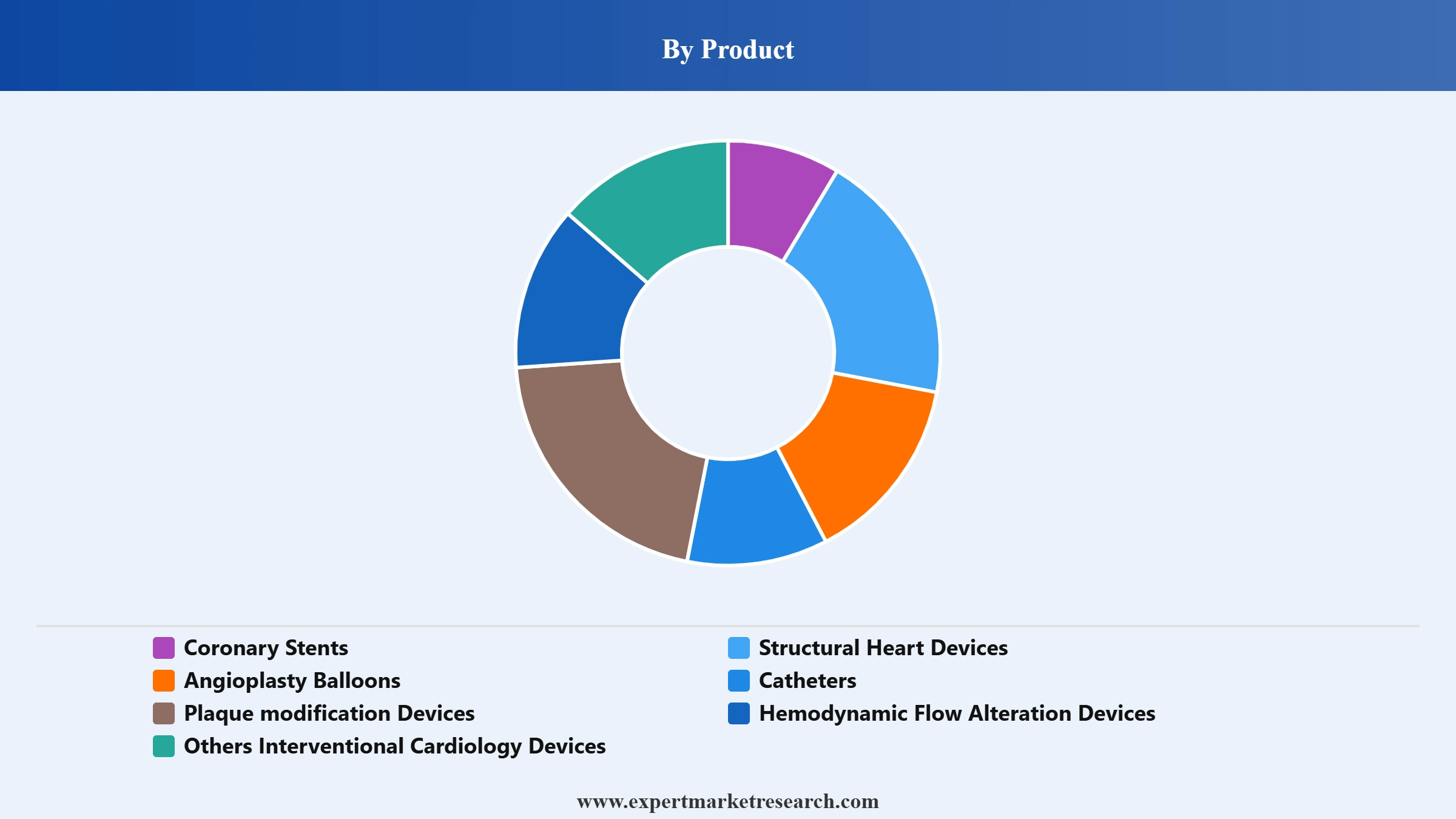 Saudi Arabia Interventional Cardiology Devices Market Segment Product