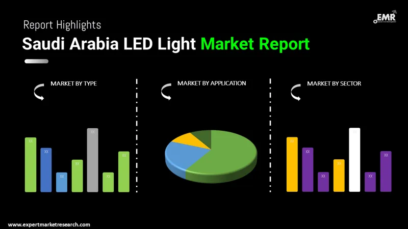 Saudi Arabia LED Light Market By Segments