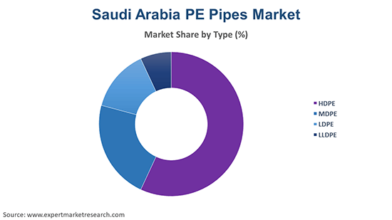 Saudi Arabia PE Pipes Market By Type