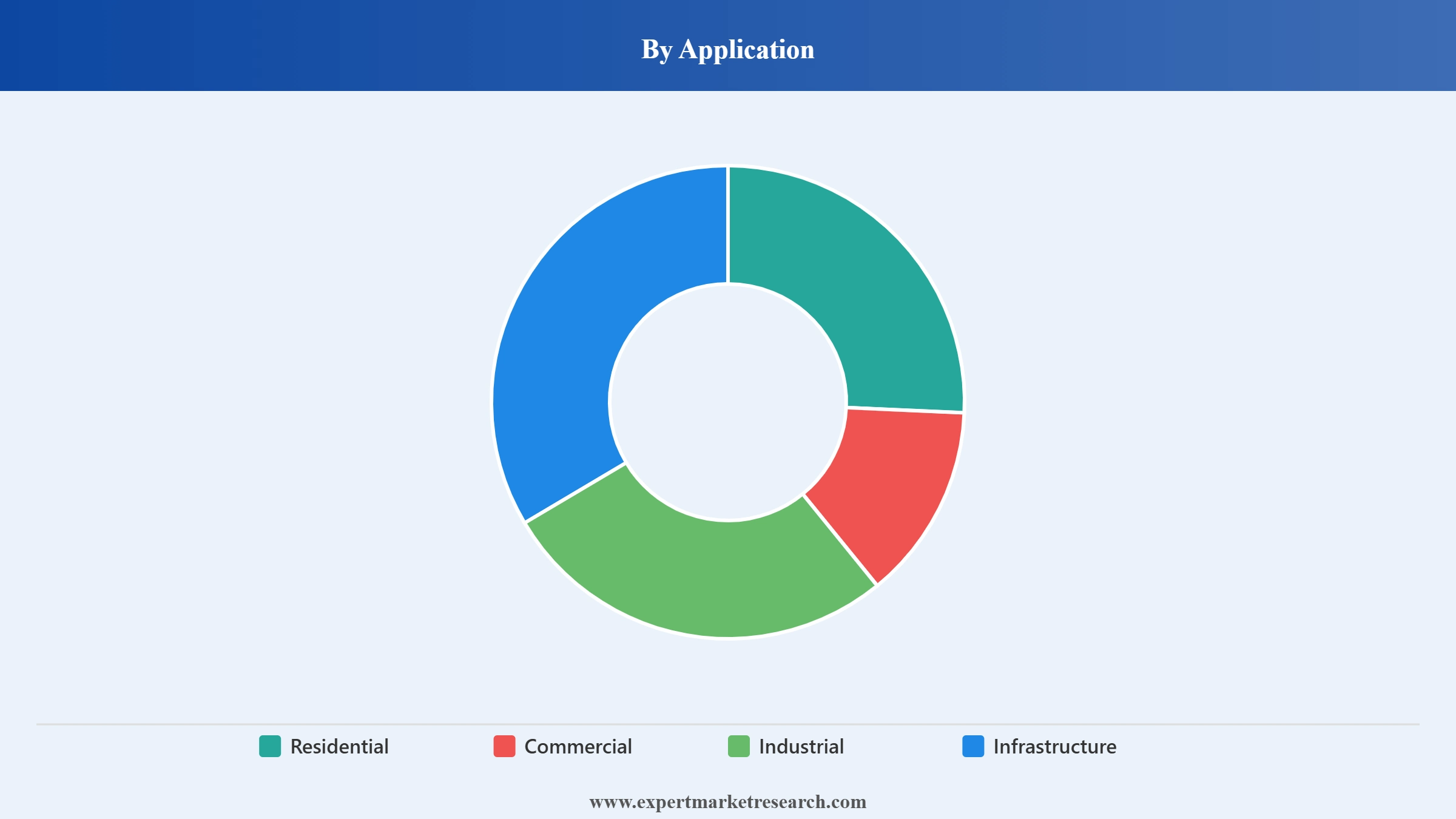 Saudi Arabia Portable Generator Market Segment Application