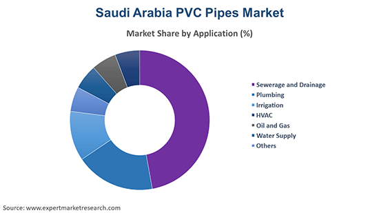 Saudi Arabia PVC Pipes Market By Application