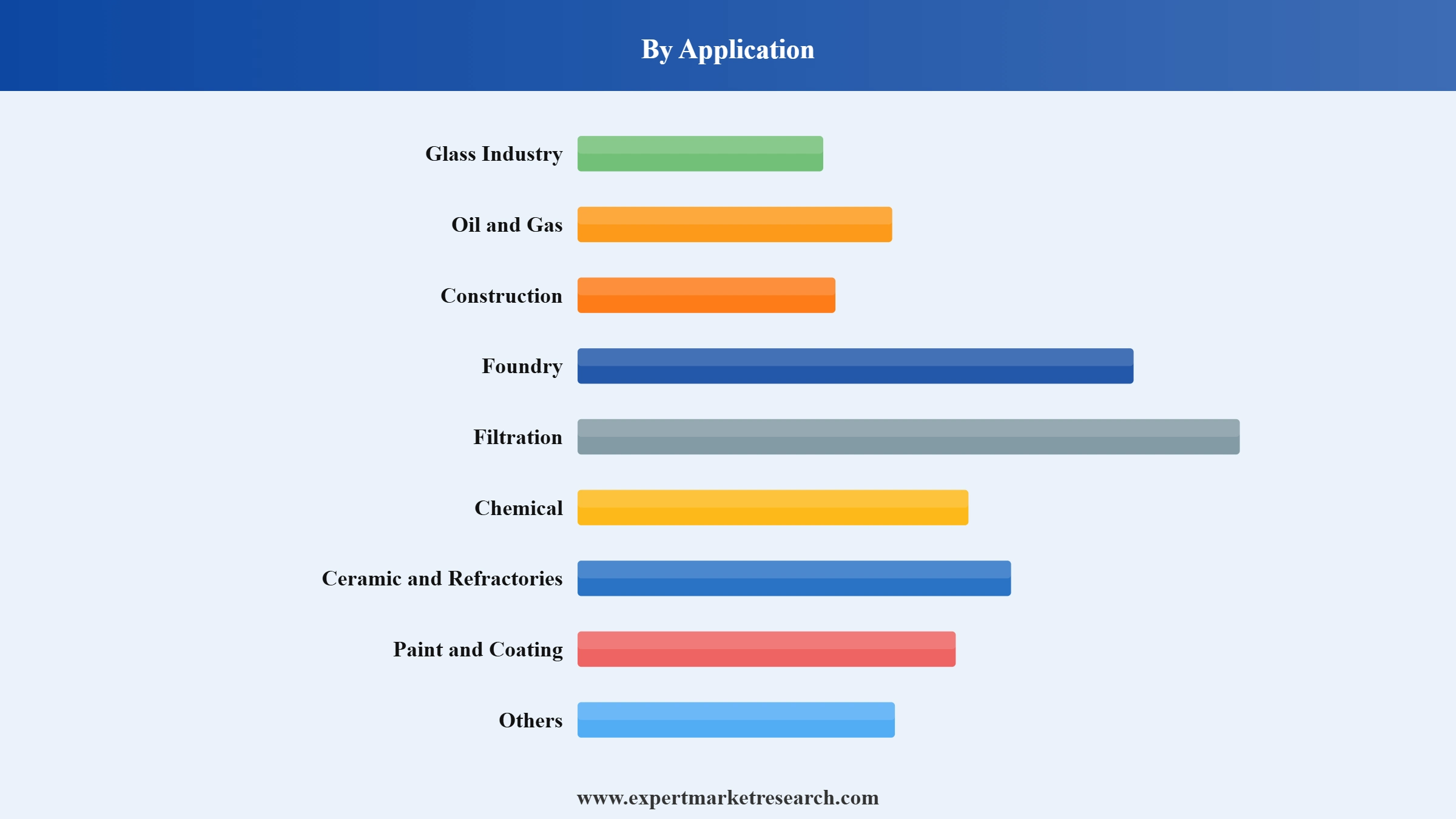 Saudi Arabia Silica Sand Market Segment Application