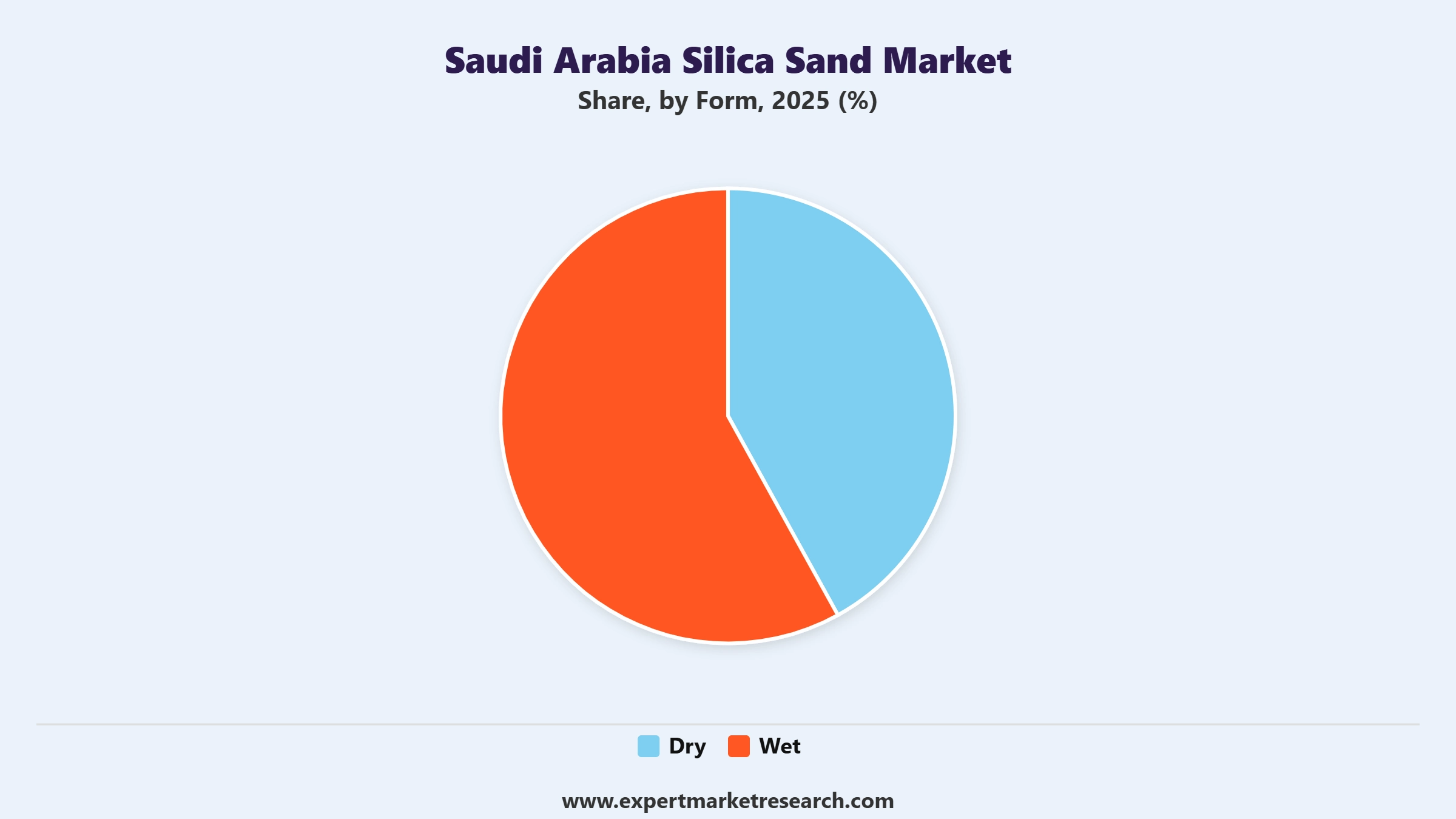 Saudi Arabia Silica Sand Market Segment Form