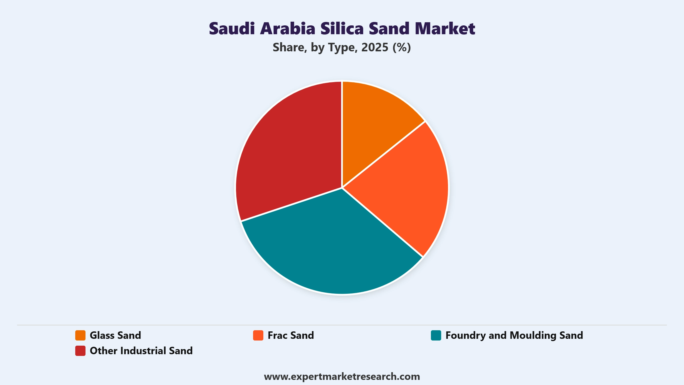 Saudi Arabia Silica Sand Market Segment Type
