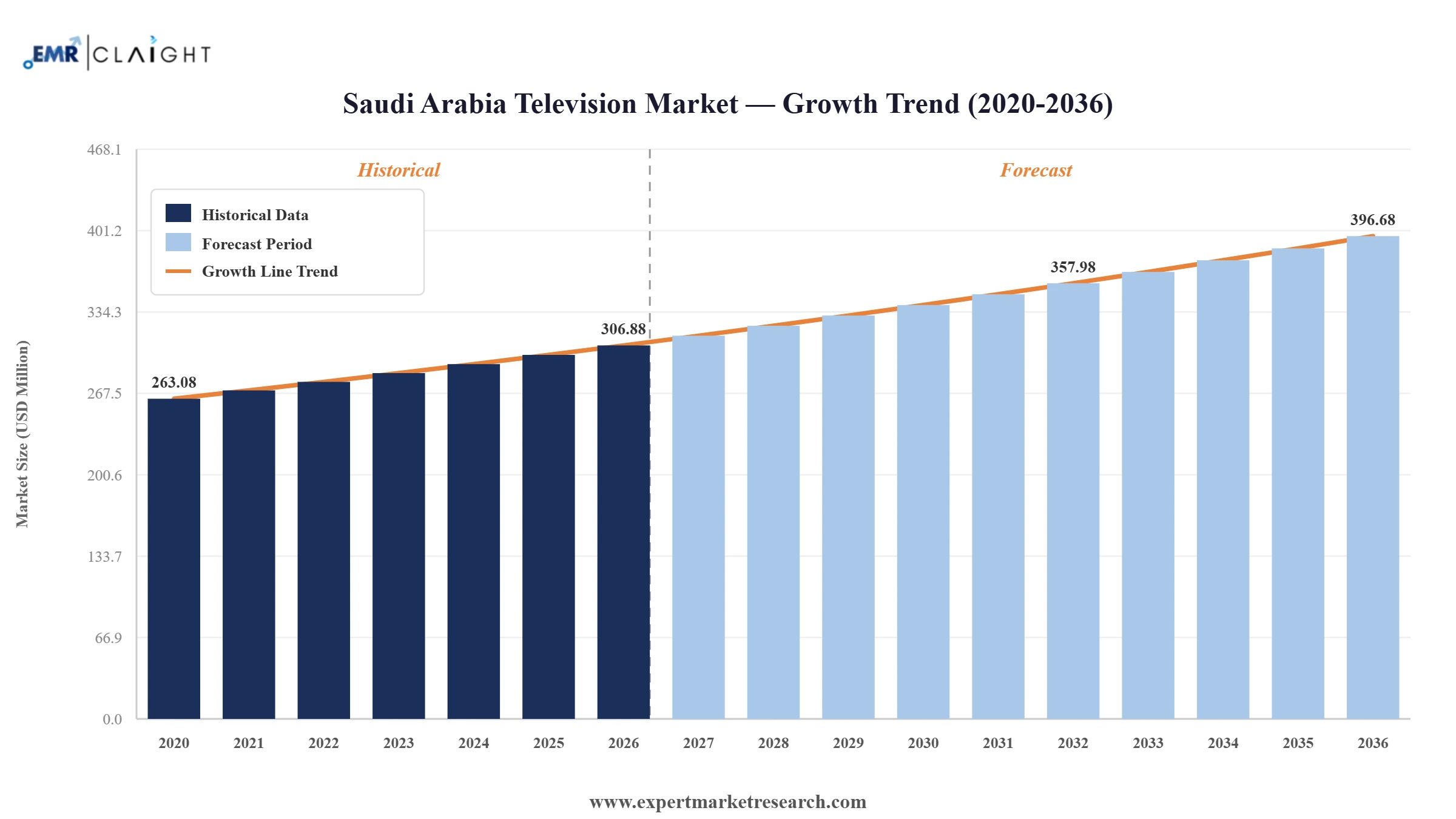 Saudi Arabia Television Market Graph