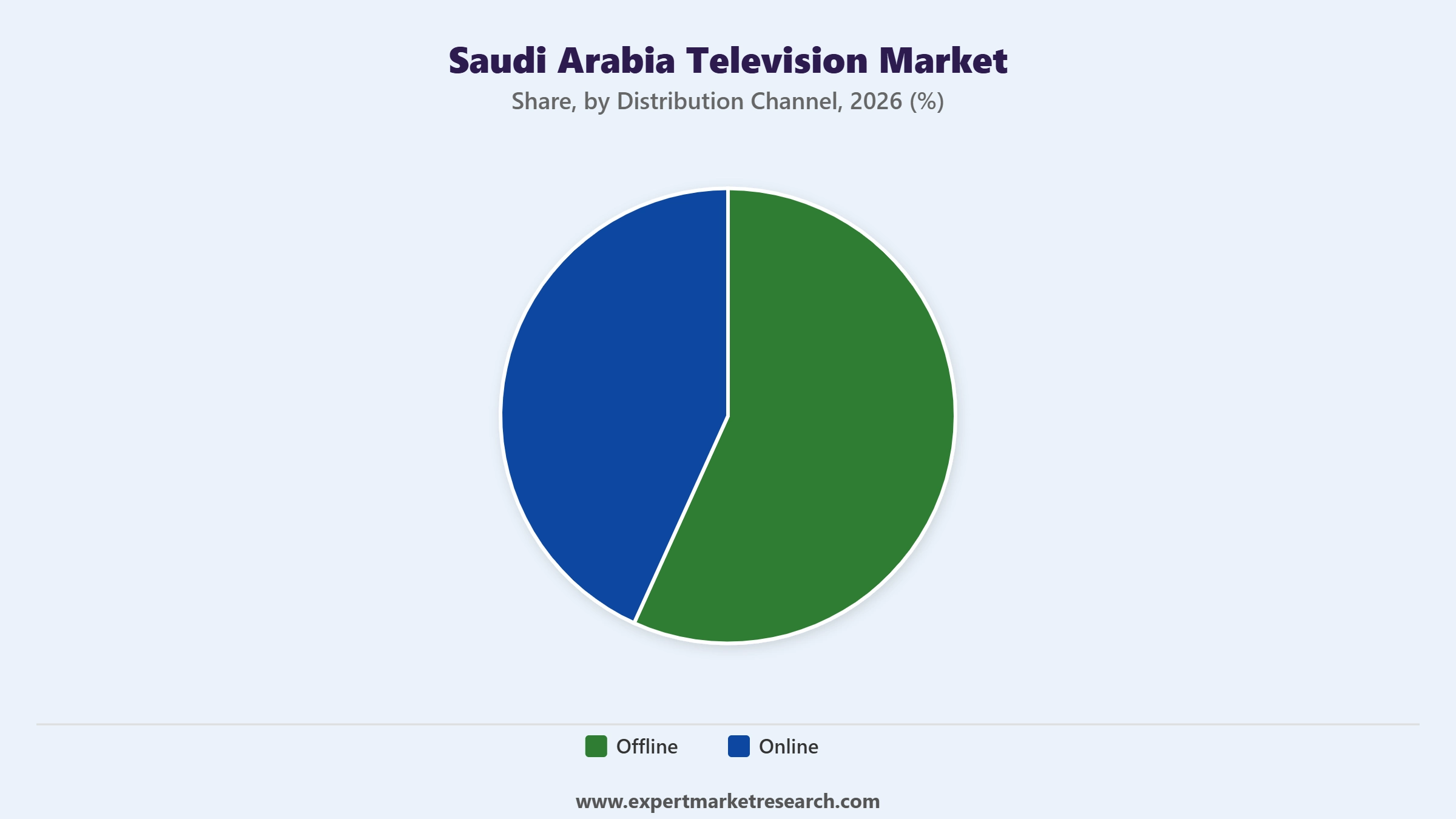 Saudi Arabia Television Market Segment Distribution Channel