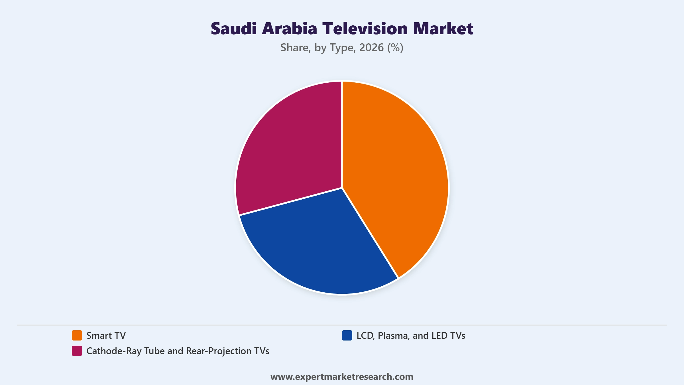 Saudi Arabia Television Market Segment Type