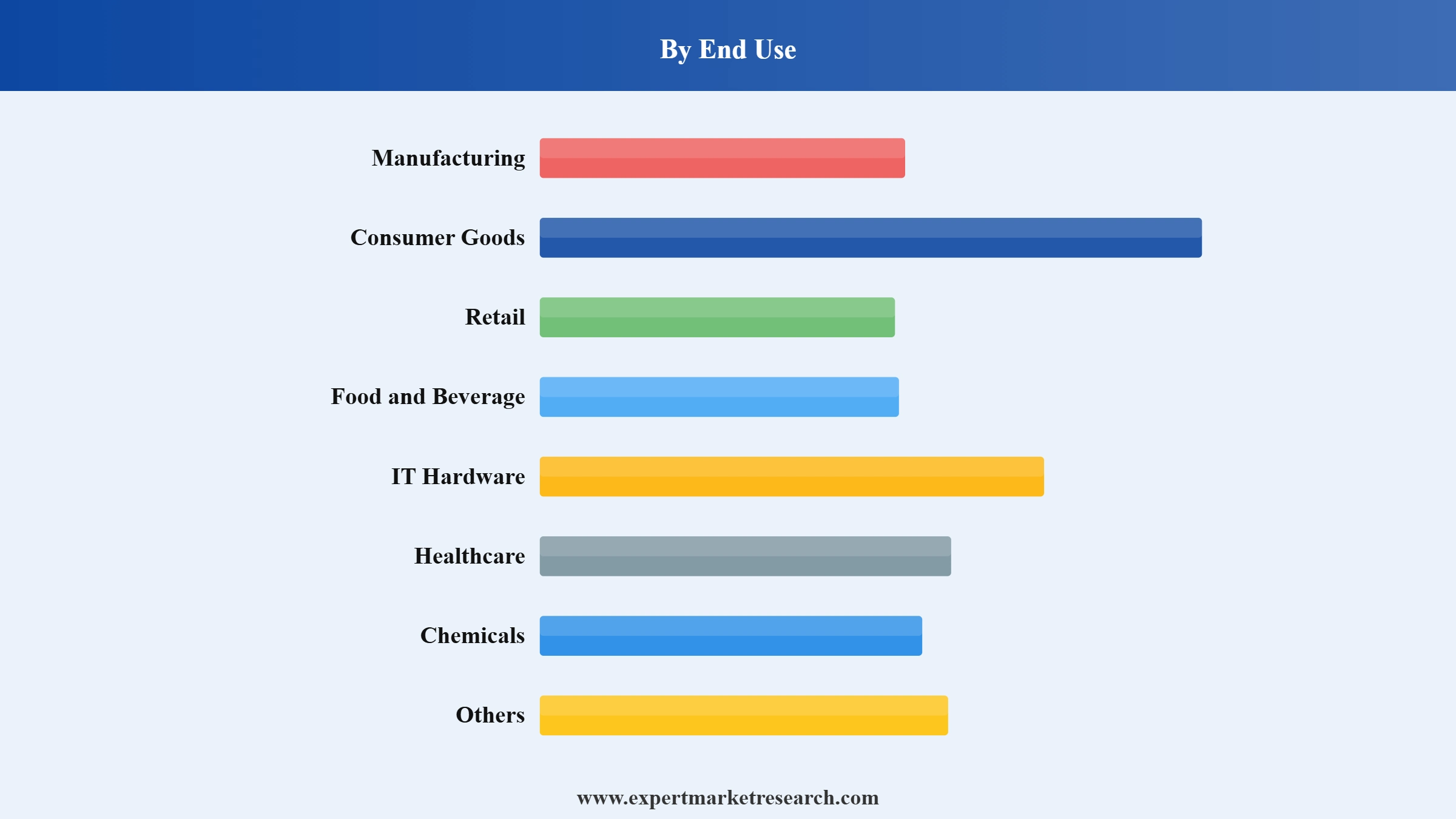 Saudi Arabia Warehousing and Storage Market Segment End Use