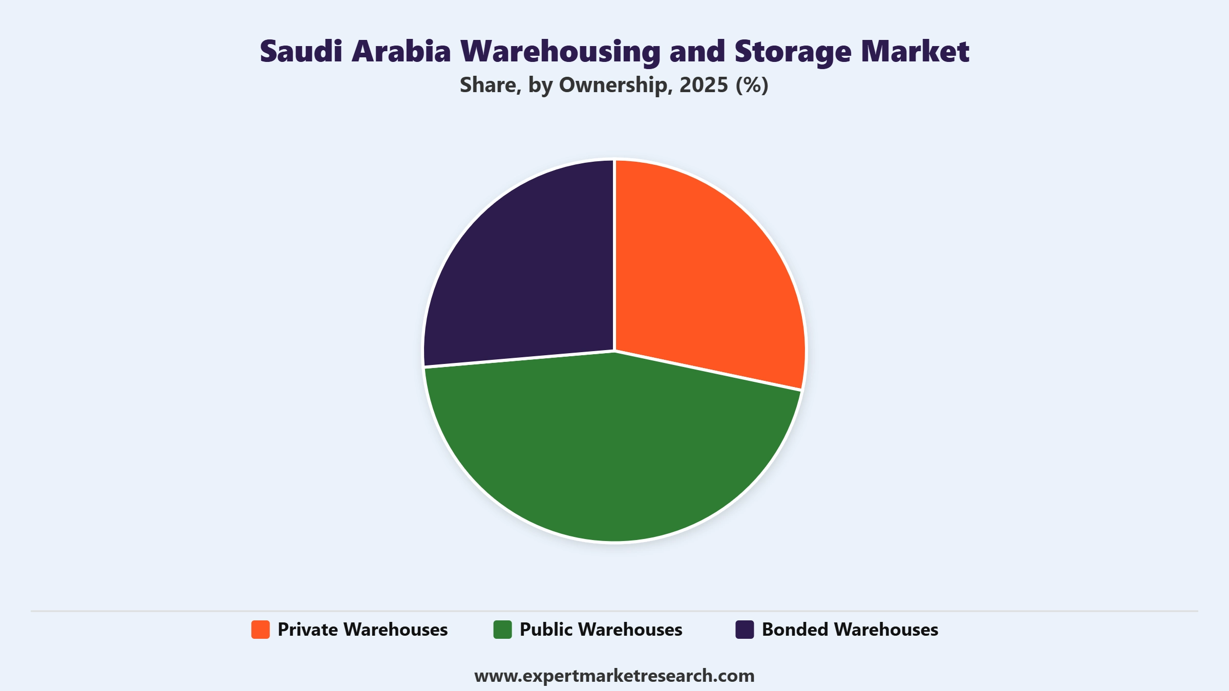 Saudi Arabia Warehousing and Storage Market Segment Ownership