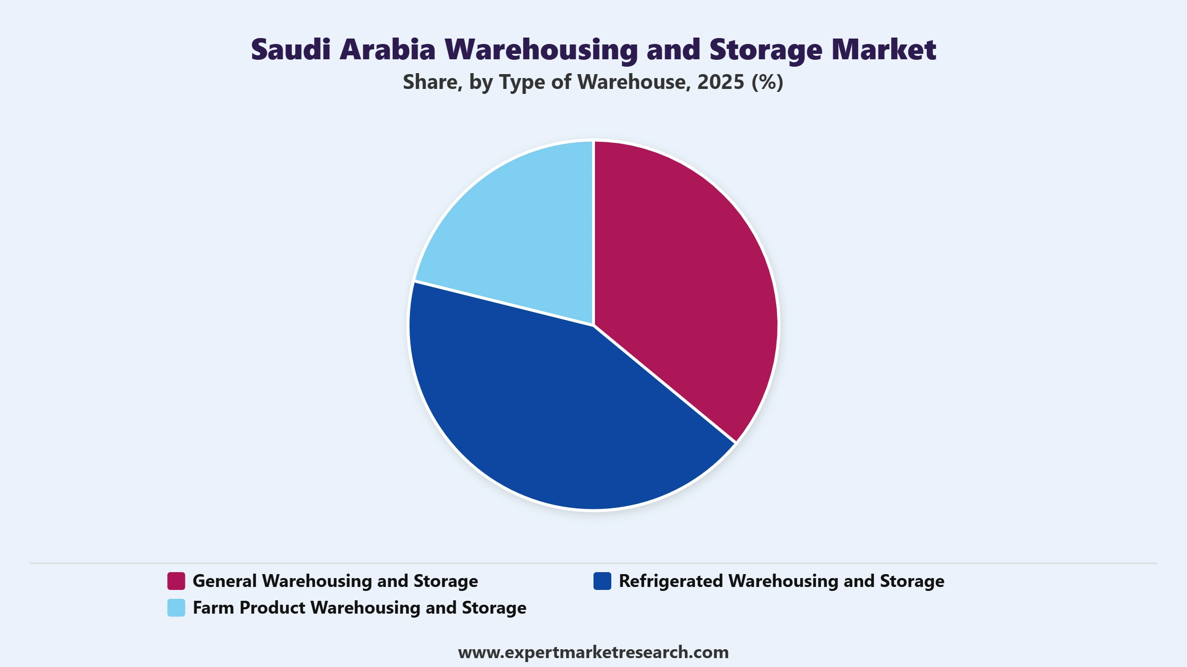 Saudi Arabia Warehousing and Storage Market Segment Type Of Warehouse