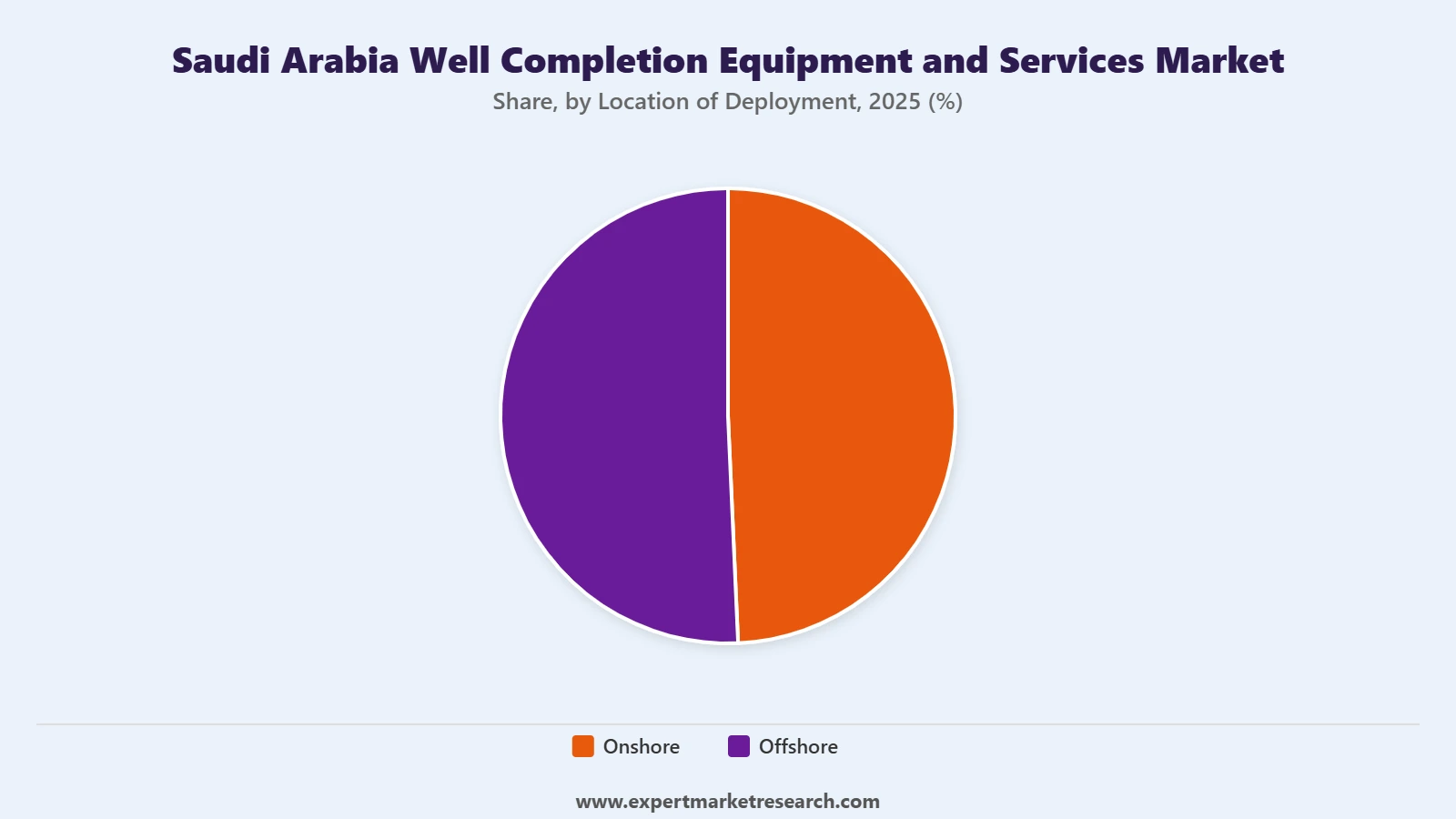 Saudi Arabia Well Completion Equipment and Services Market Segment Location Of Deployment