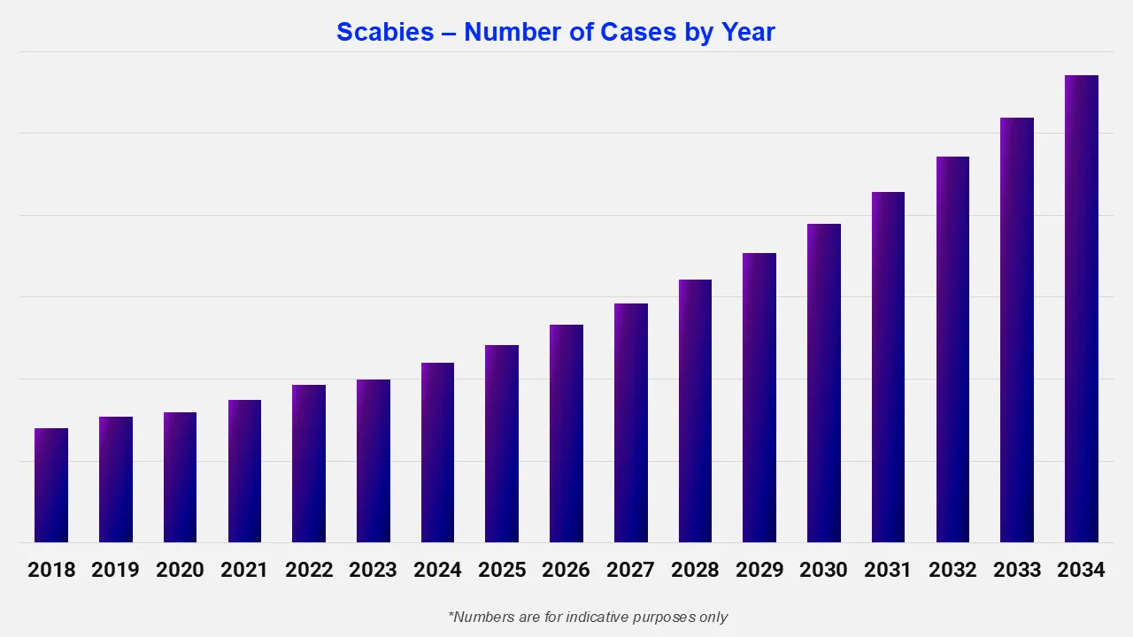 Scabies Number Of Cases By Year