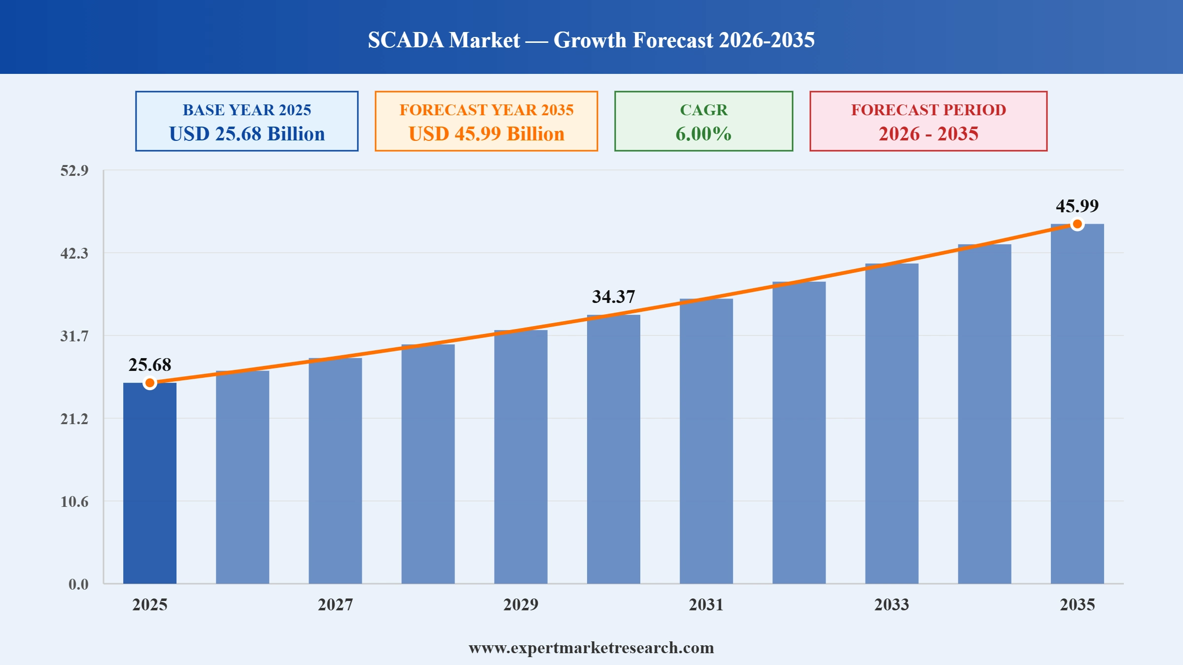 SCADA Market Graph