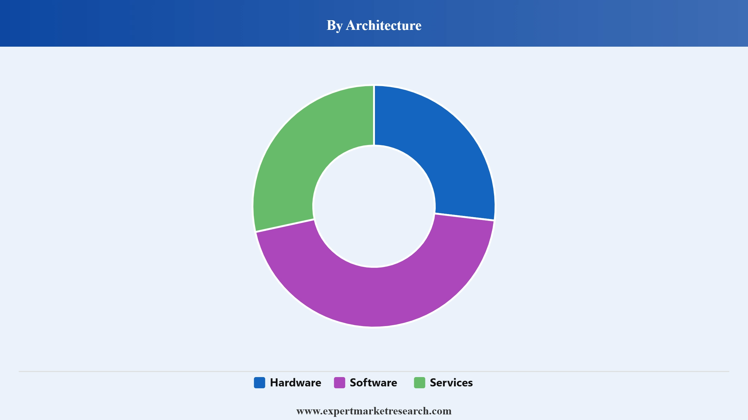 SCADA Market Segment Architecture