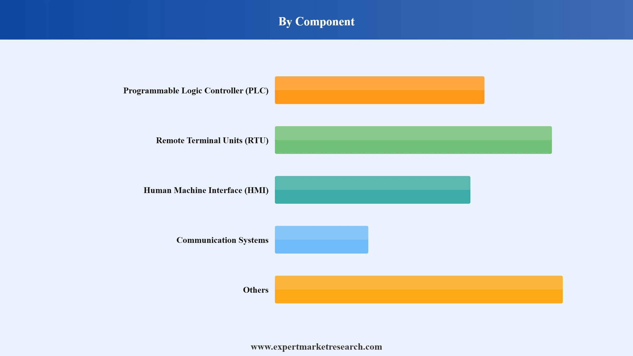 SCADA Market Segment Component