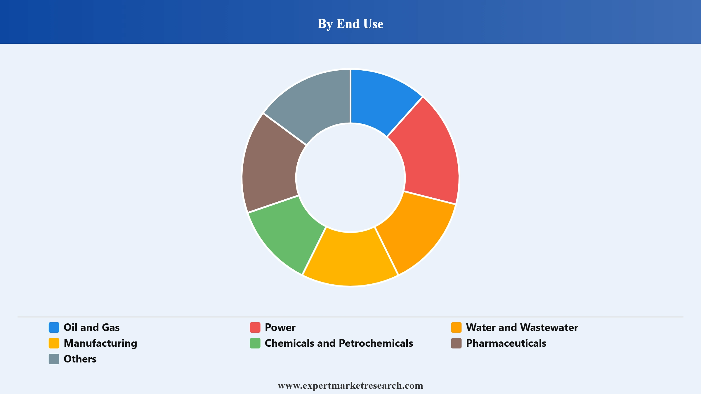 SCADA Market Segment End Use