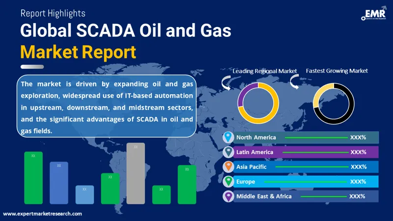 Global SCADA Oil and Gas Market