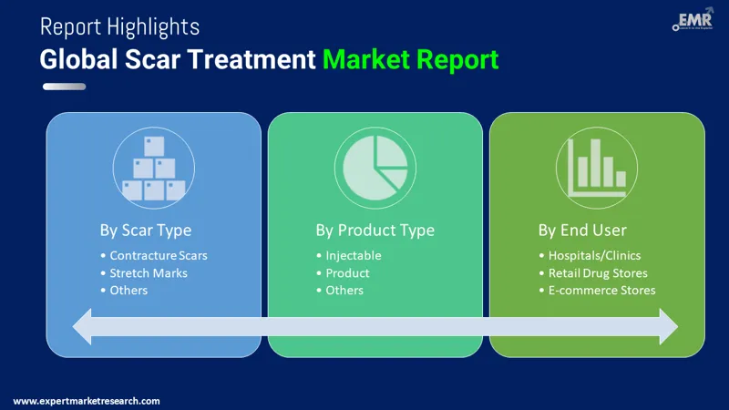 Scar Treatment Market By Segments