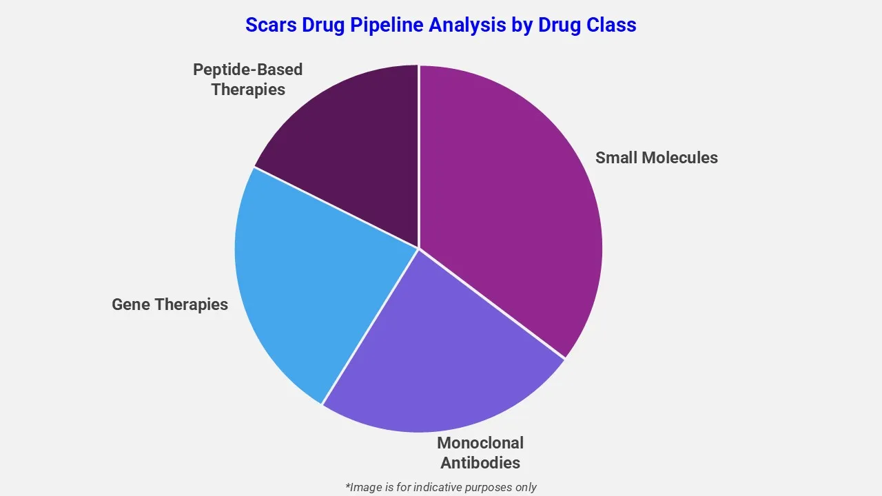 Scars Drug Pipeline Analysis By Drug Class