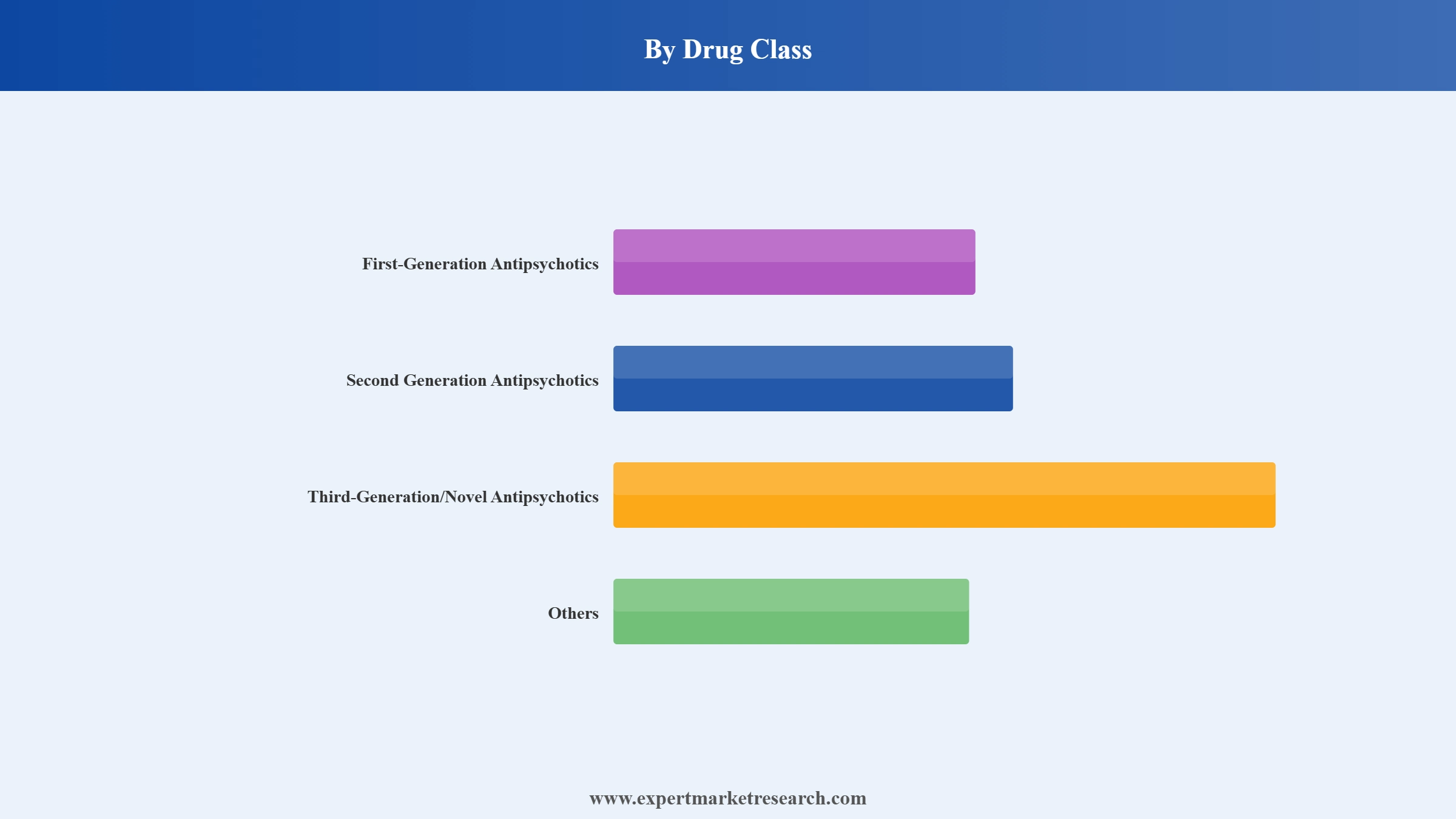 Schizophrenia Market Segment Drug Class