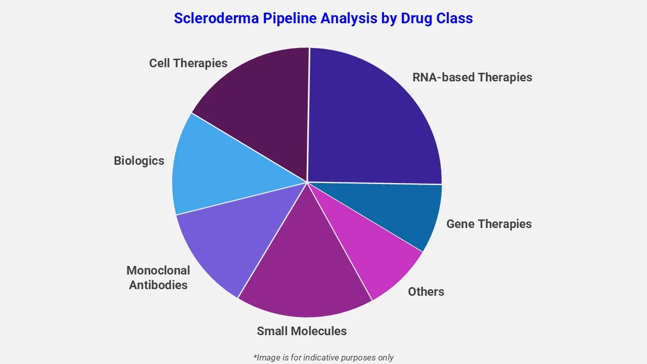 Scleroderma Pipeline Analysis By Drug Class