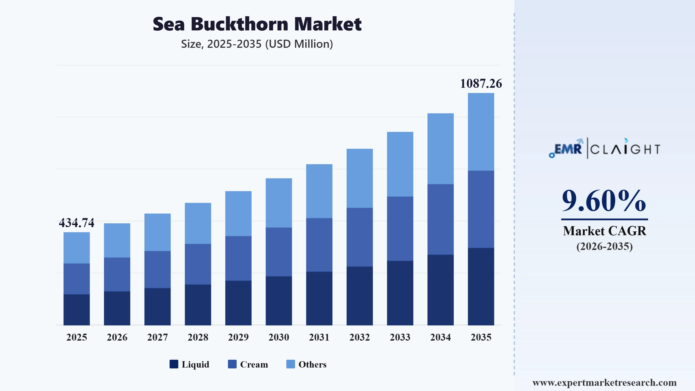 Sea Buckthorn Market Graph