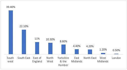 Figure: Seaside Trips Taken by Tourists (%), 2019