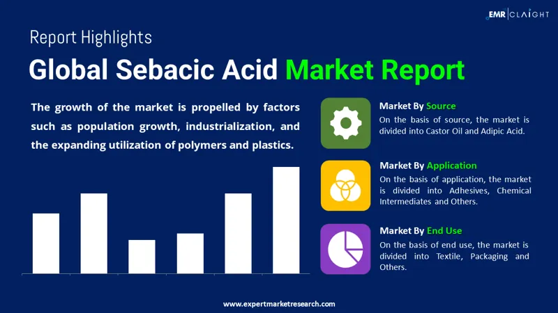 Global Sebacic Acid Market