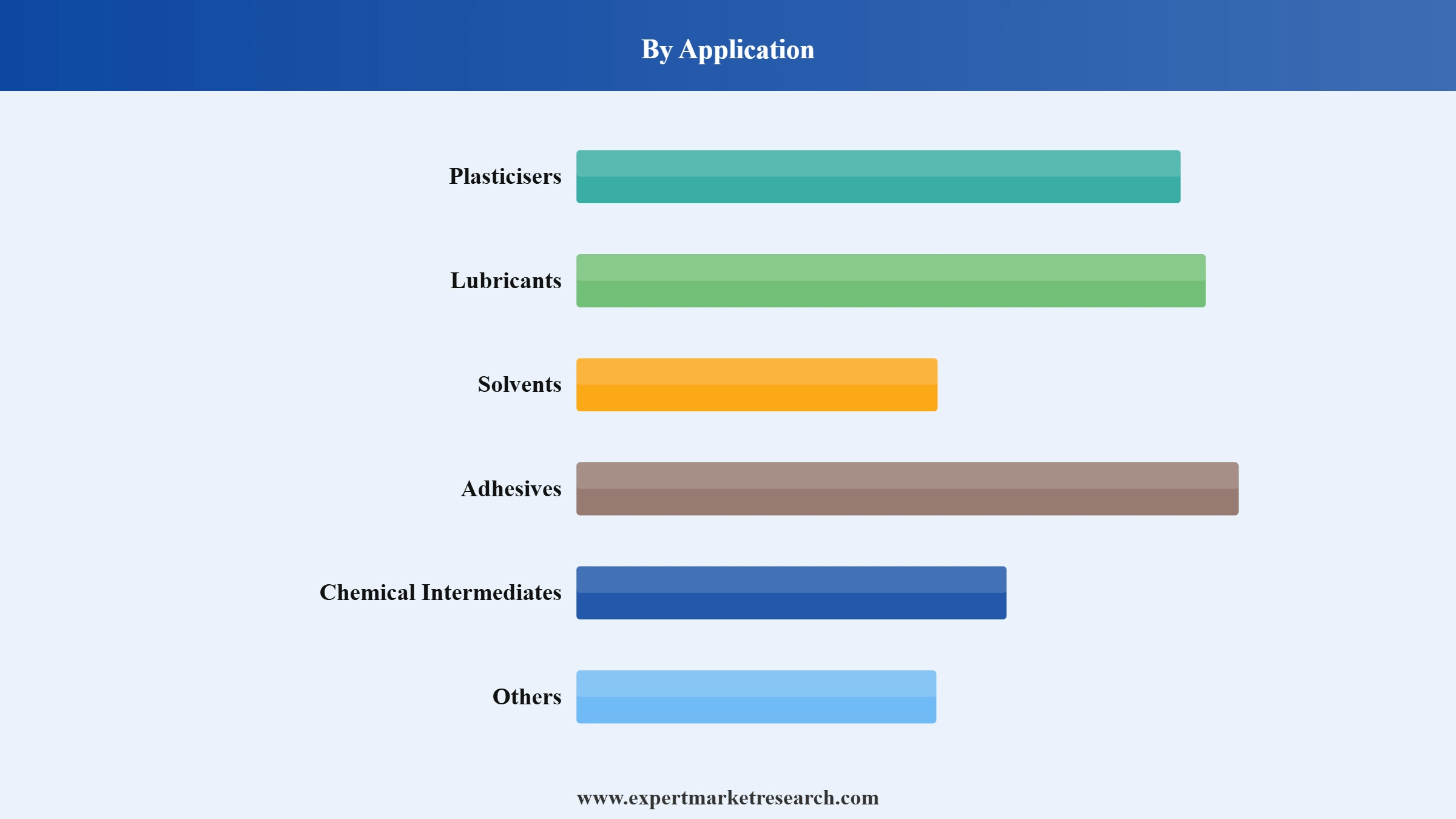 Sebacic Acid Market Segment Application