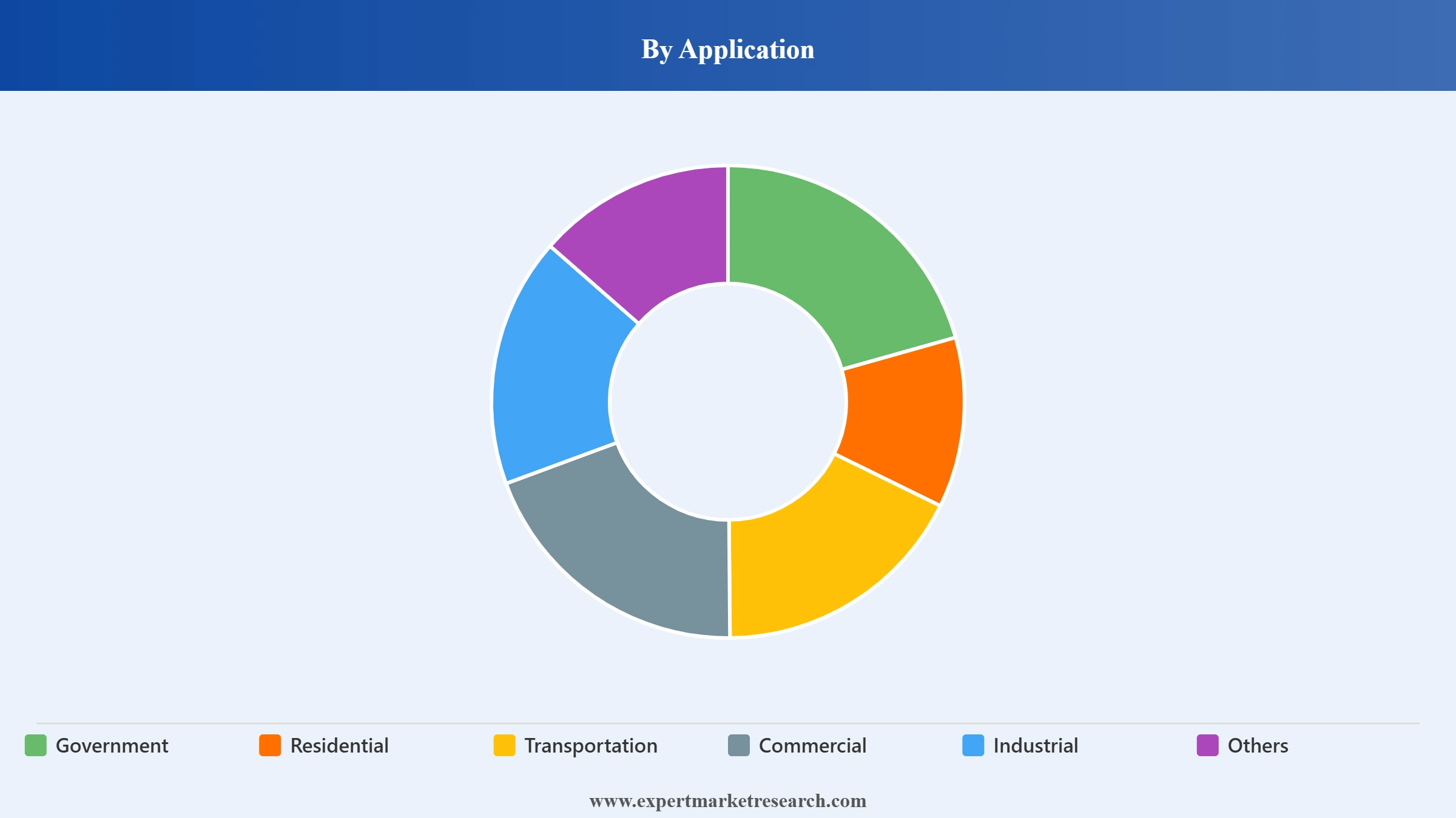 Security Market Segment Application