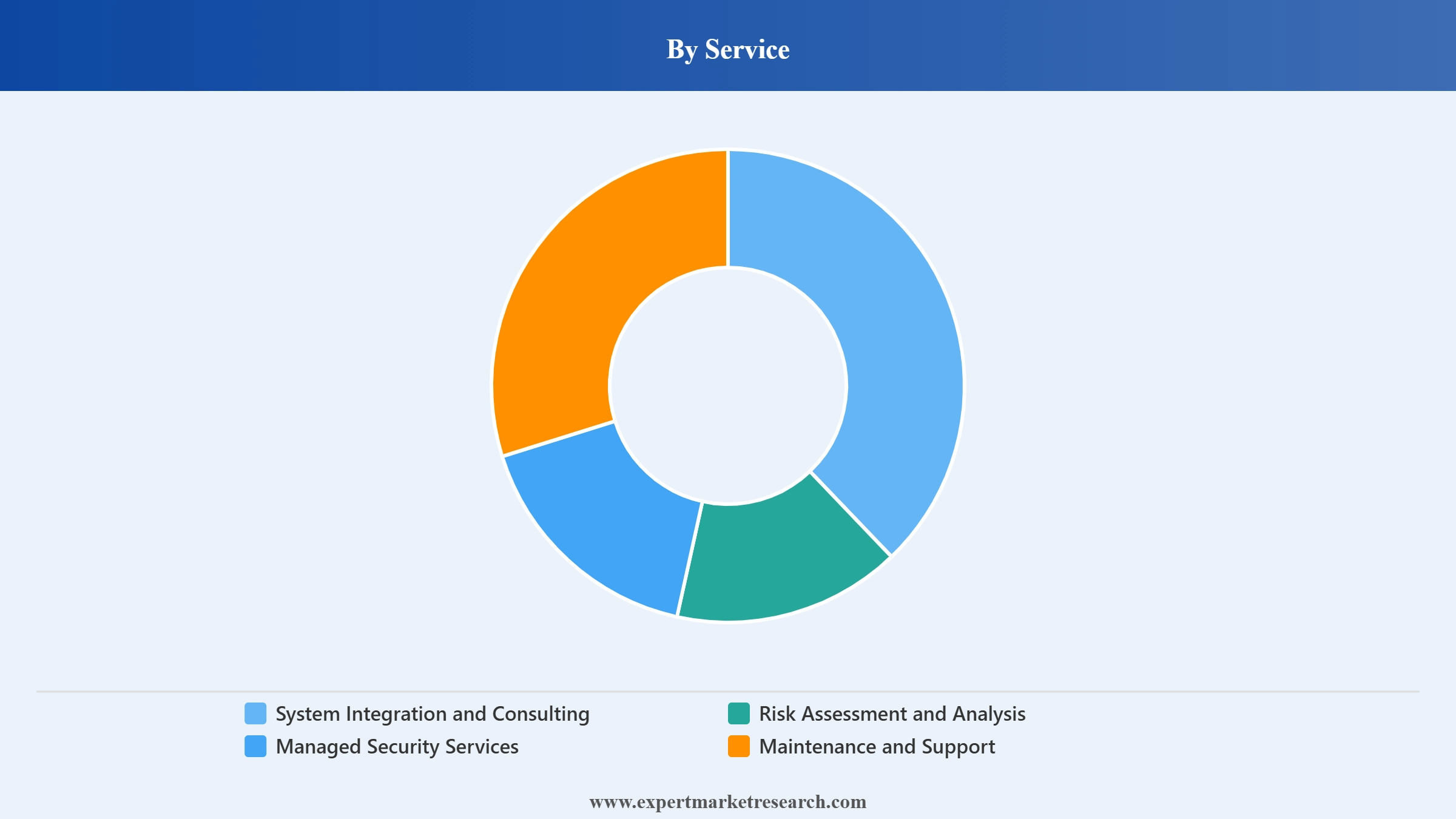 Security Market Segment Service