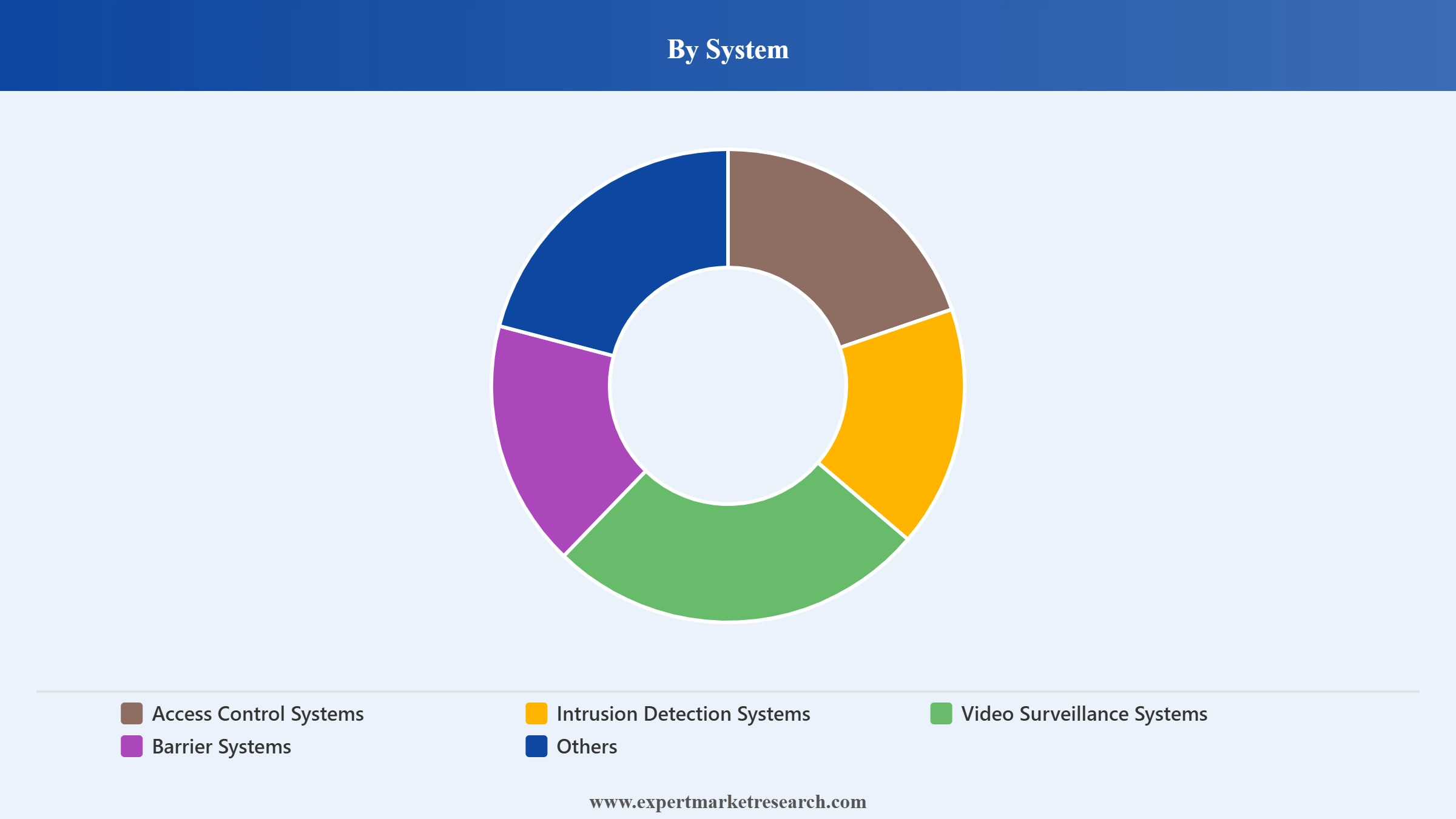 Security Market Segment System