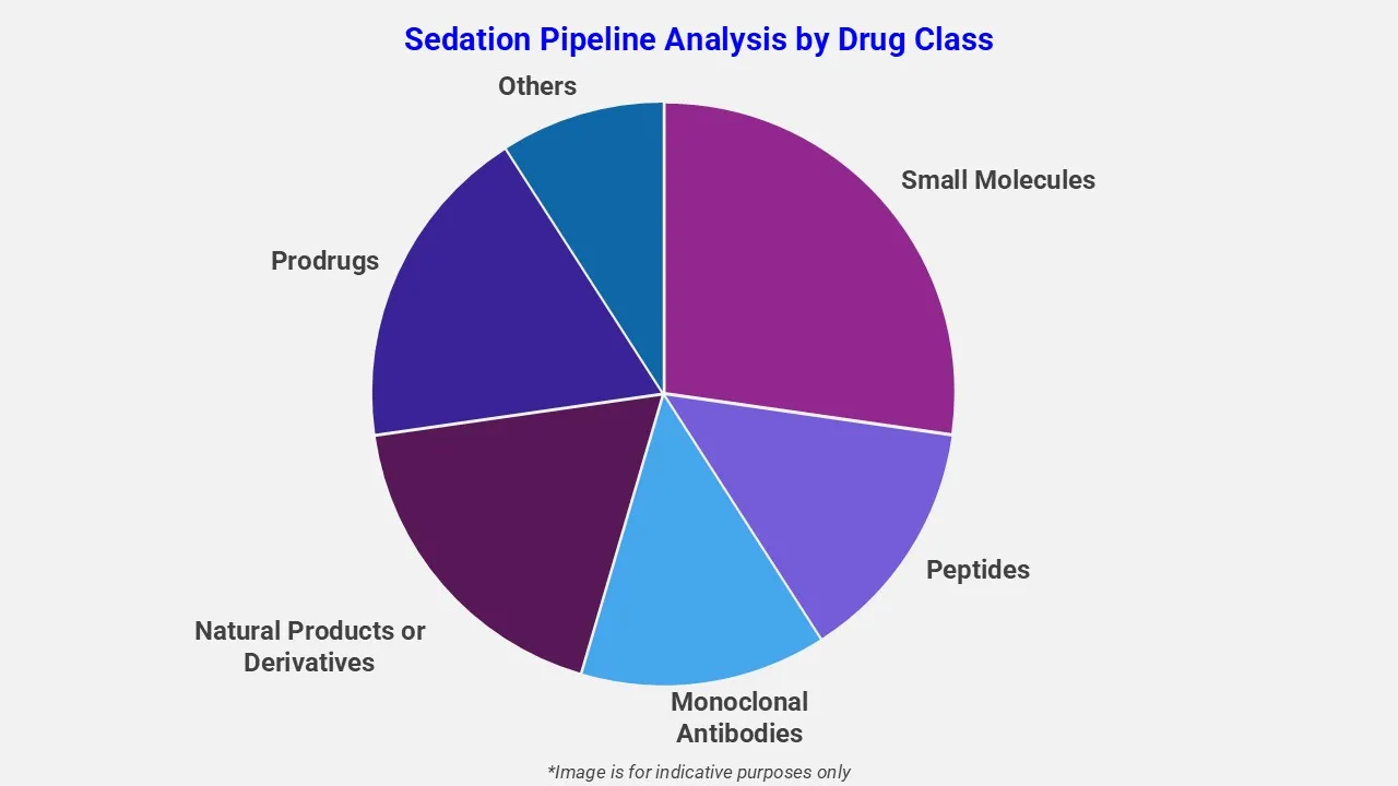 Sedation Pipeline Analysis By Drug Class