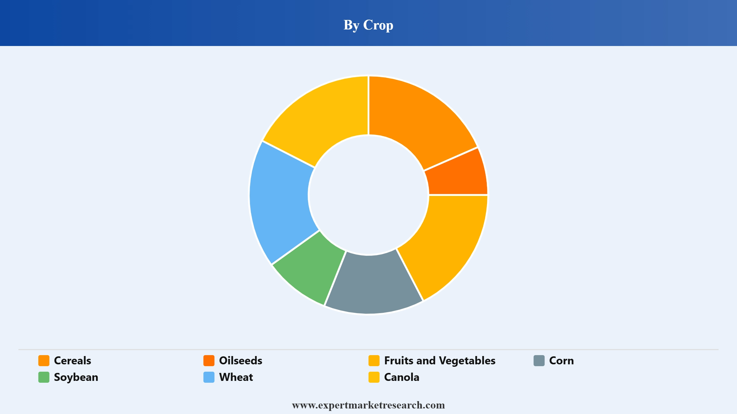 Seed Treatment Market Segment Crop
