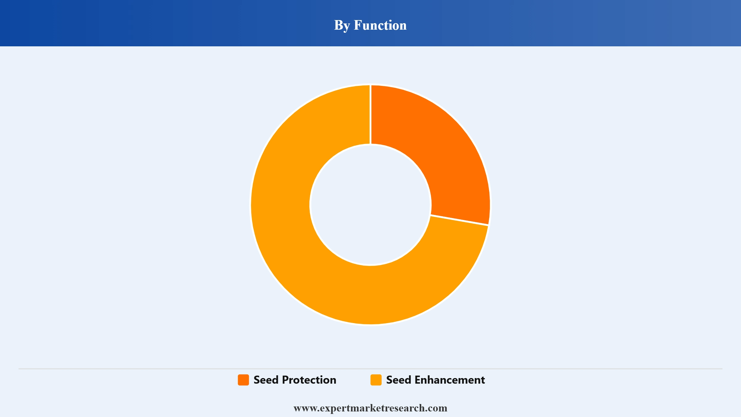 Seed Treatment Market Segment Function