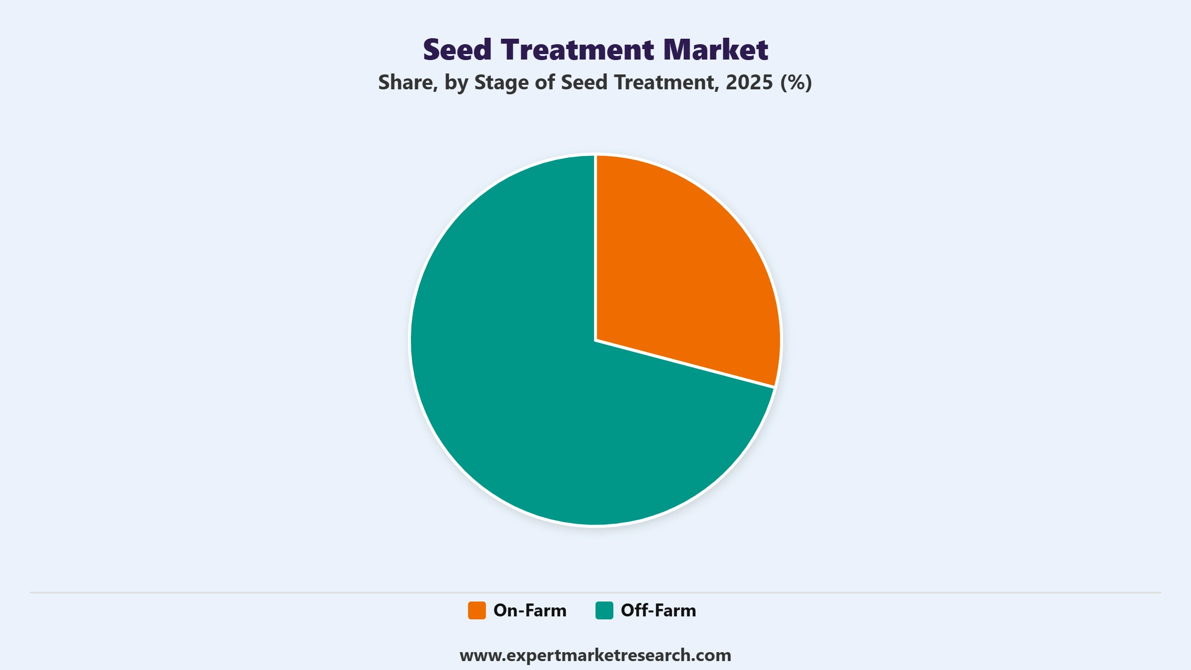 Seed Treatment Market Segment Stage Of Seed Treatment