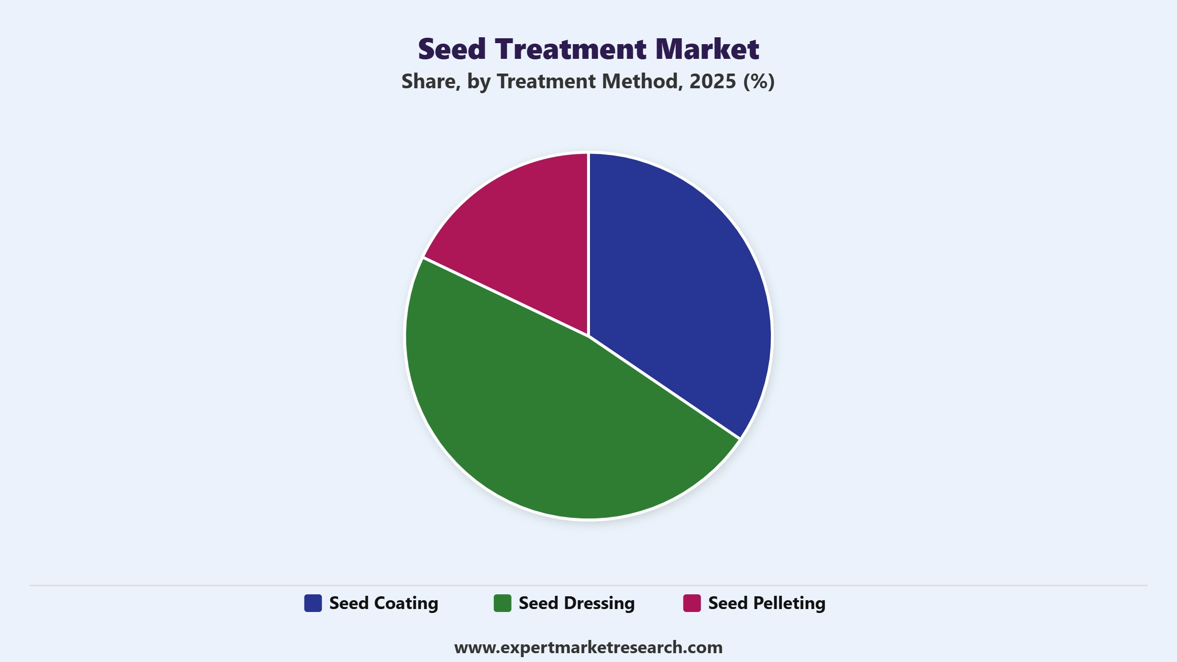 Seed Treatment Market Segment Treatment Method